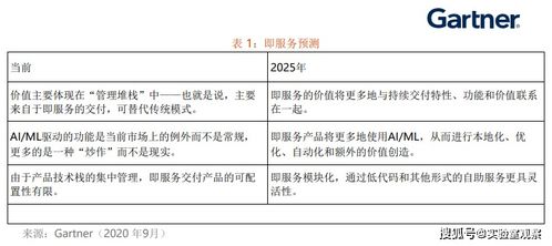 产品经理洞察 到2025年即服务的变化情况